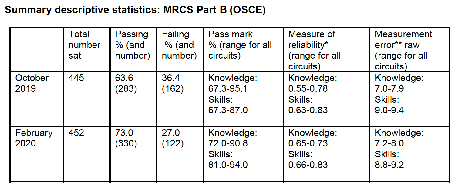 MRCS Part B Pass Rates