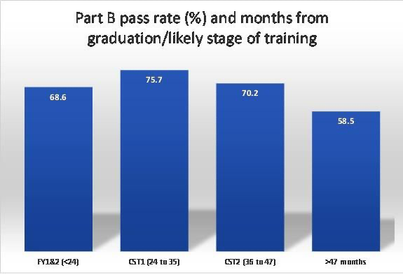 When should I sit the MRCS Part B?